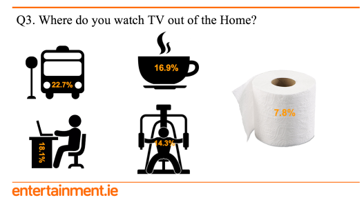 A slide demonstrating research showing where the on-demand generation consume TV content out of home
